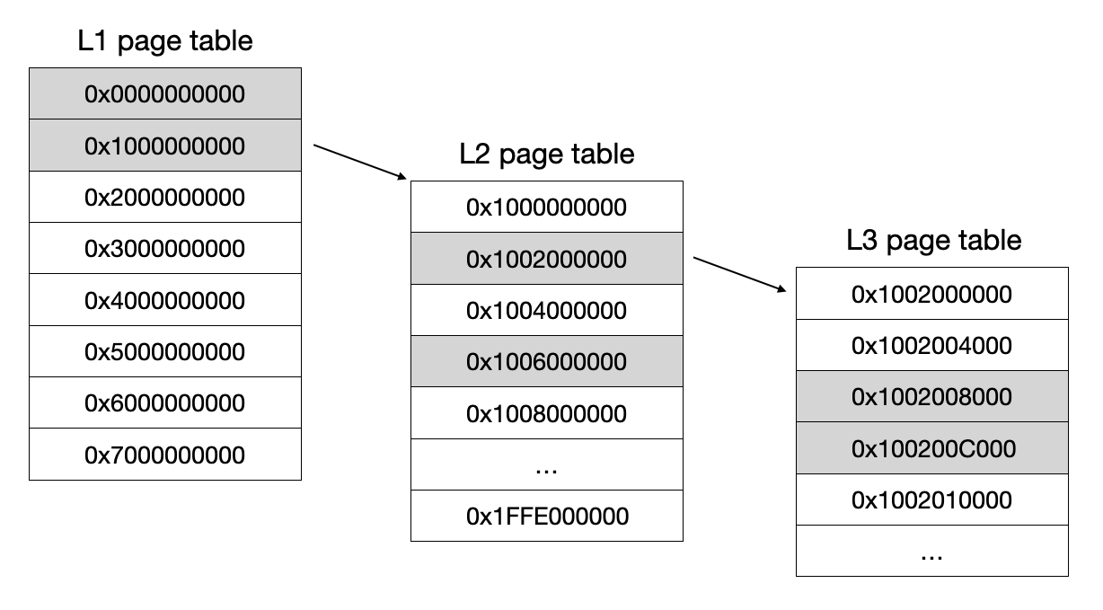 Page table heirarchy